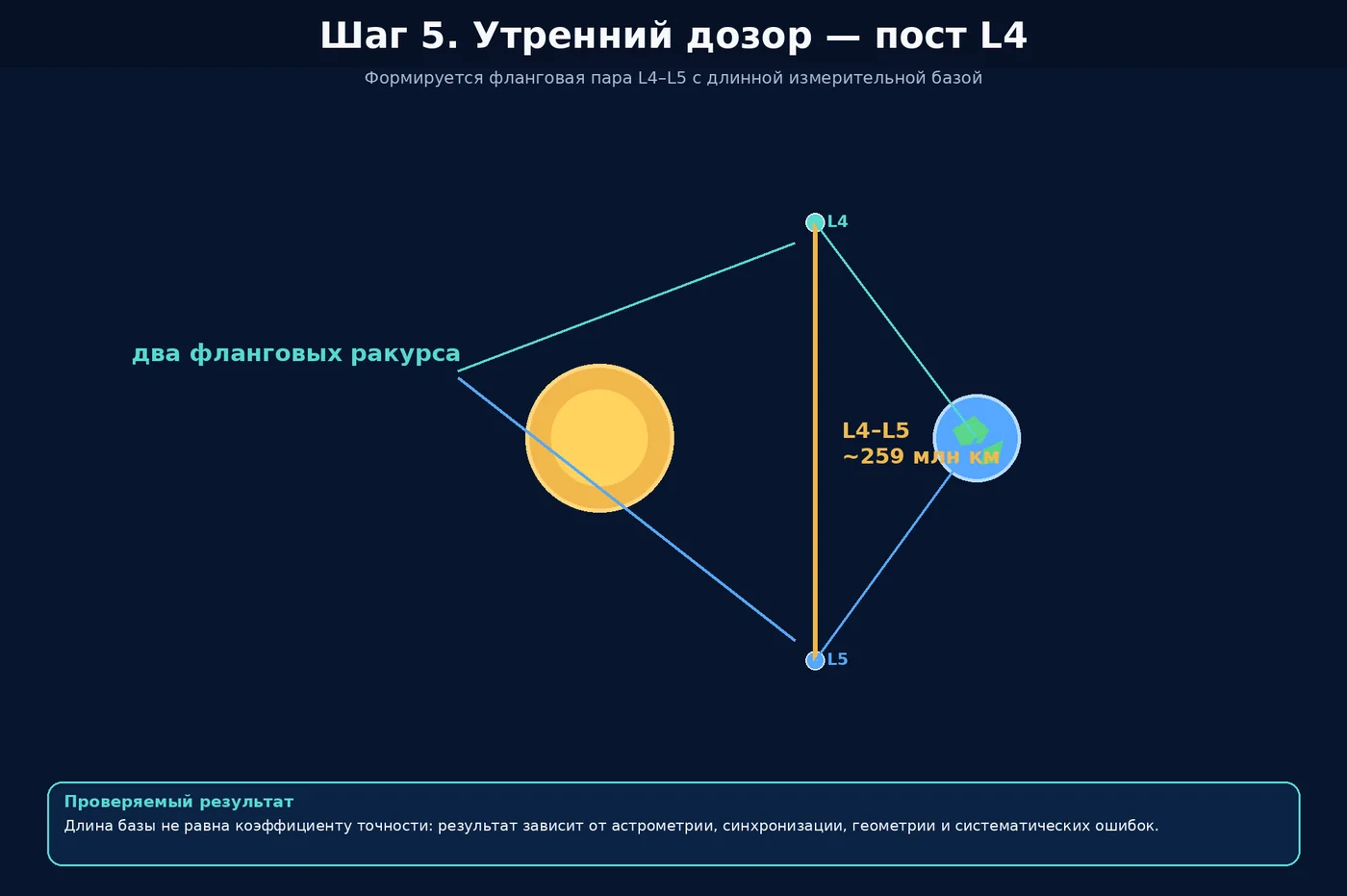 Схема пятого шага: второй фланговый пост в районе точки L4