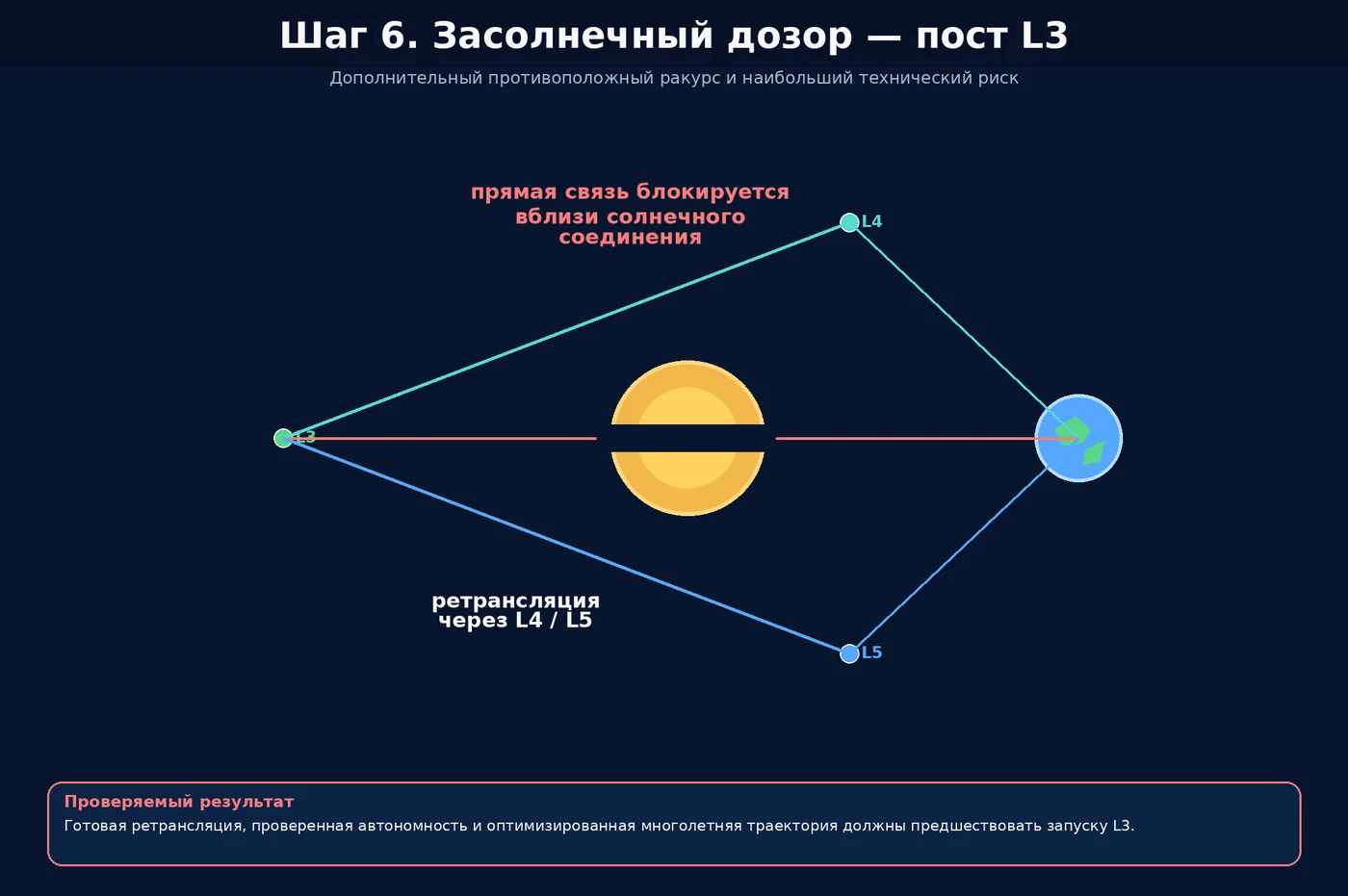Схема шестого шага: наблюдательный пост в районе точки L3 с ретрансляцией через L4 и L5
