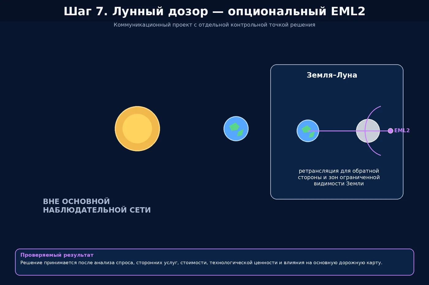 Схема седьмого шага: опциональный ретрансляционный узел EML2 системы Земля—Луна
